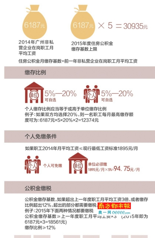 广州调整住房公积金:月缴最高12374元最低94