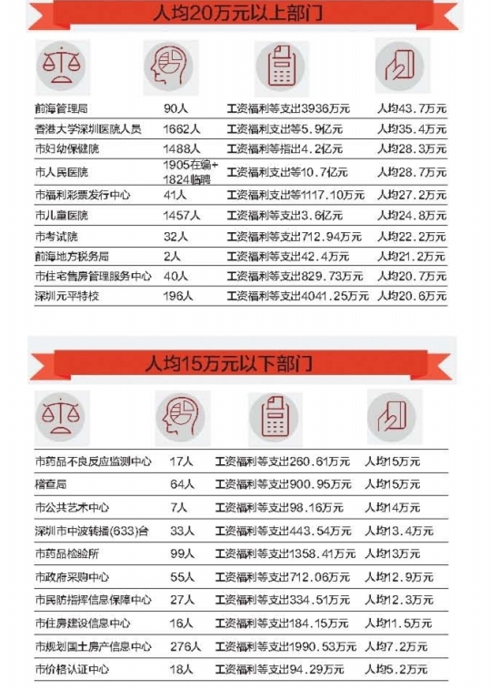 最牛工资福利:深圳前海管理局人均43.7万