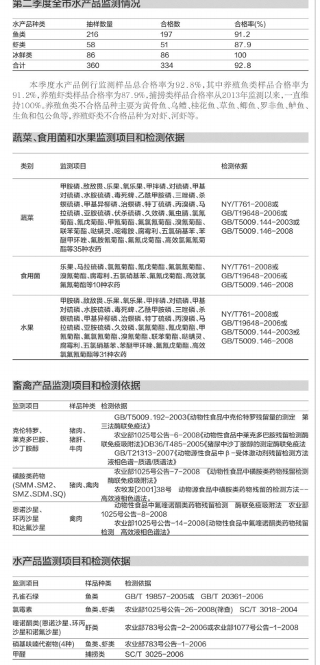 深圳市食品药品监督管理局农产品质量安全监测