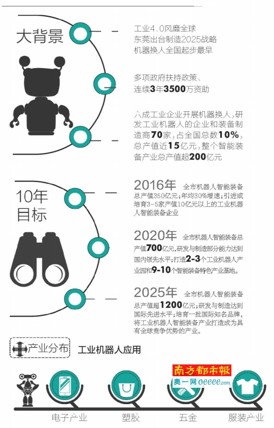 东莞六成工业企业用机器取代人 机器人企业占