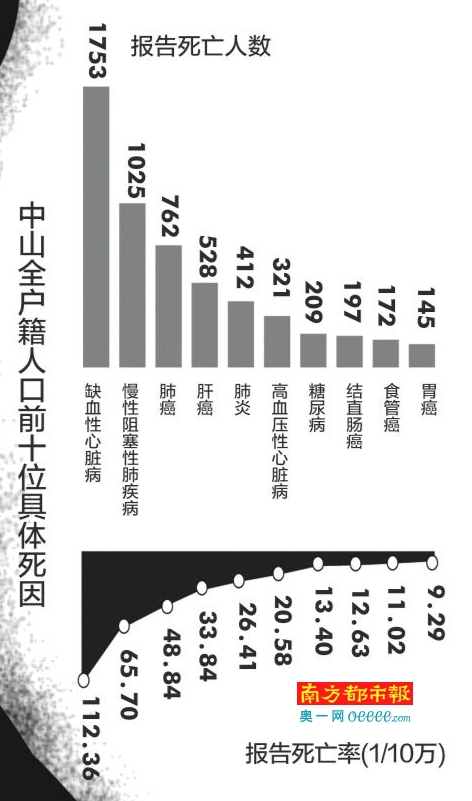 中山市总人口数_中山人口大数据 2015年中山常住人口320.96万