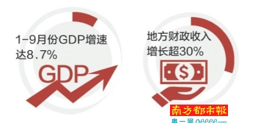 今年深圳GDP增速杠杠滴 1-9月达8.7%_深圳