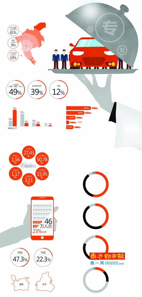 七成受访者反对专车价格管制 高收入高学历乘