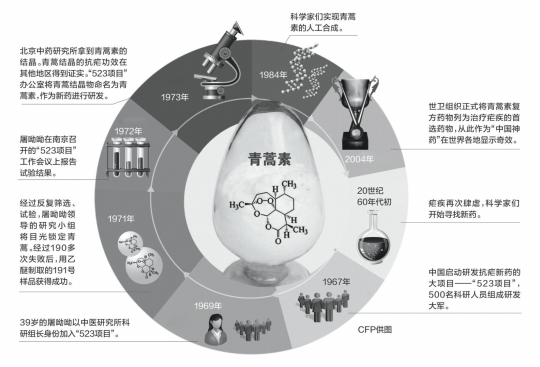 粤产青蒿素如何让非洲岛国实现疟疾零死亡