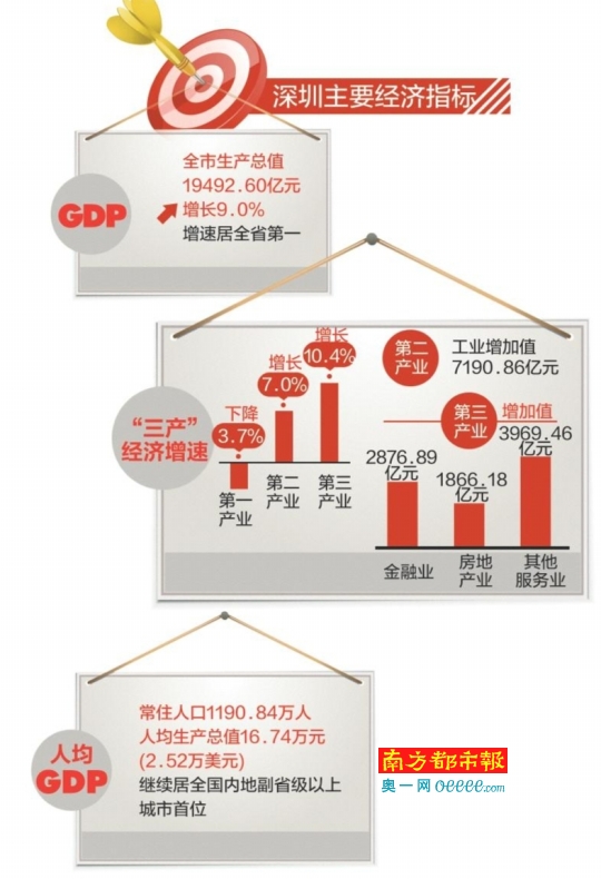 苏州gdp超深圳_去年深圳GDP贡献20强企业出炉华为实现增加值超1000亿