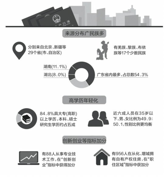广州公示2016年拟积分入户名单 高学历年轻化