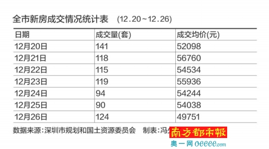 深圳12月二手房报价止房产新闻涨 新房成交量或超上月