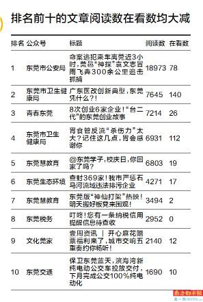 《东莞市属部门公众号10月排行榜》出炉，“东莞市公安局”凭借“命案逃
