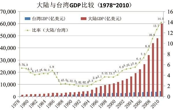 台湾大陆经济对比_台湾大陆经济对比2017